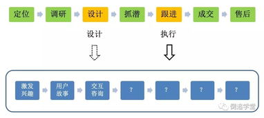 销售极速成交定律 高专业性与高客单价项目的精准攻克术