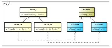 设计模式在项目策划与公关服务中的应用 从简单工厂到抽象工厂