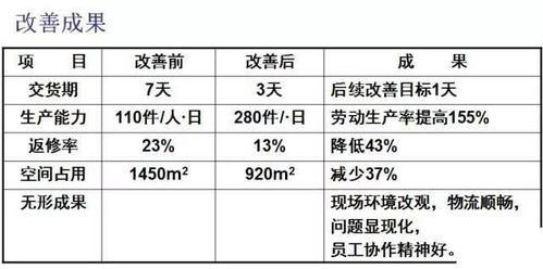 工厂布局设计与现场物流改善